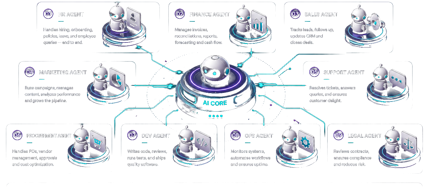 One AI core connected by circuit links to a numbered fleet of role-built AI agents — HR, finance, sales, marketing, support, procurement, dev, ops and legal