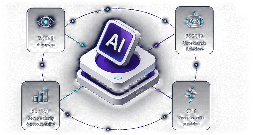 An AI agent core in orbit — Watch (always on), Reason (understands & decides), Act (executes with precision), Report (delivers clarity)